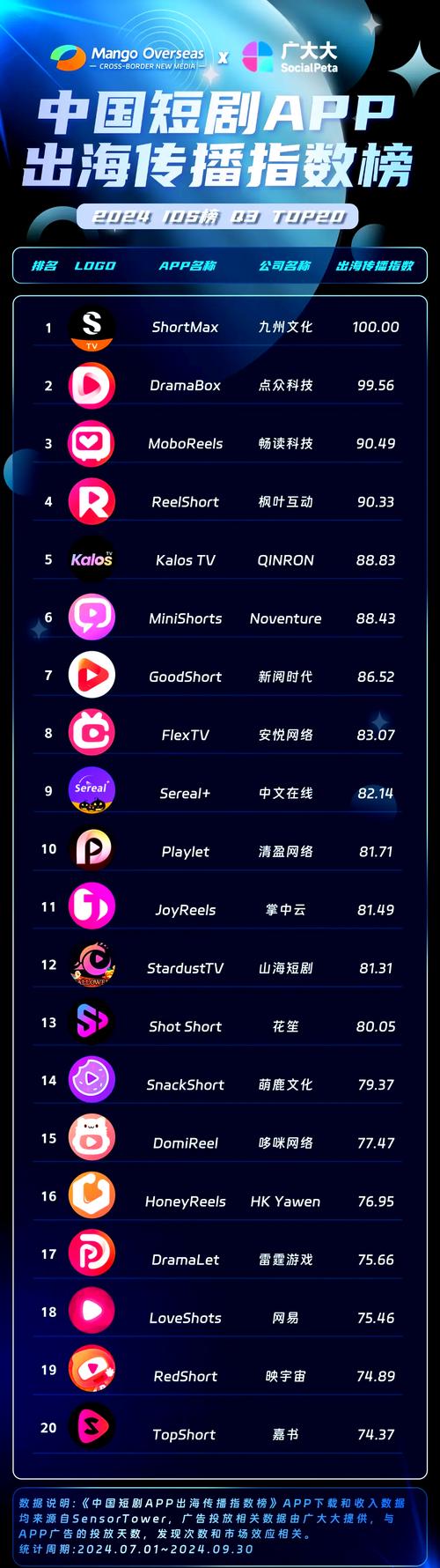 2025短视频App下载量排行榜TOP18:这些高热度长尾关键词你搜过吗?